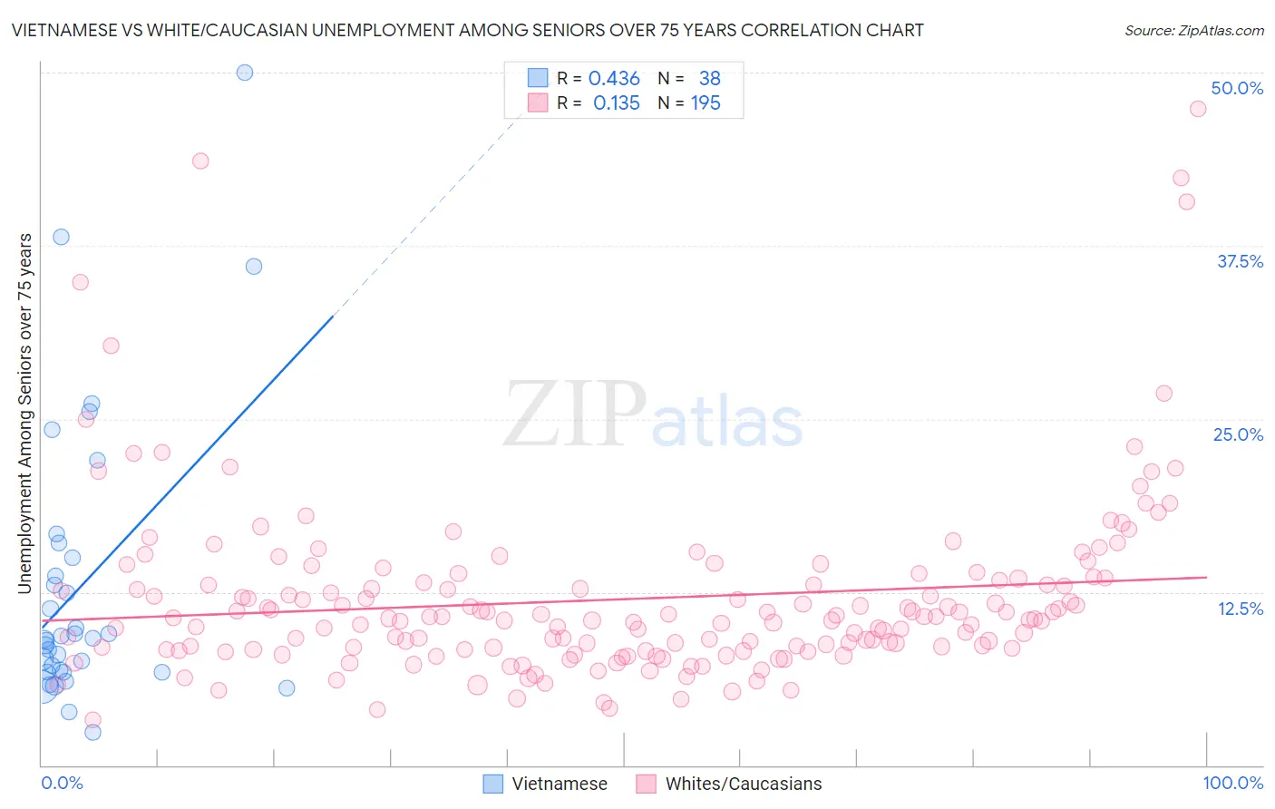 Vietnamese vs White/Caucasian Unemployment Among Seniors over 75 years