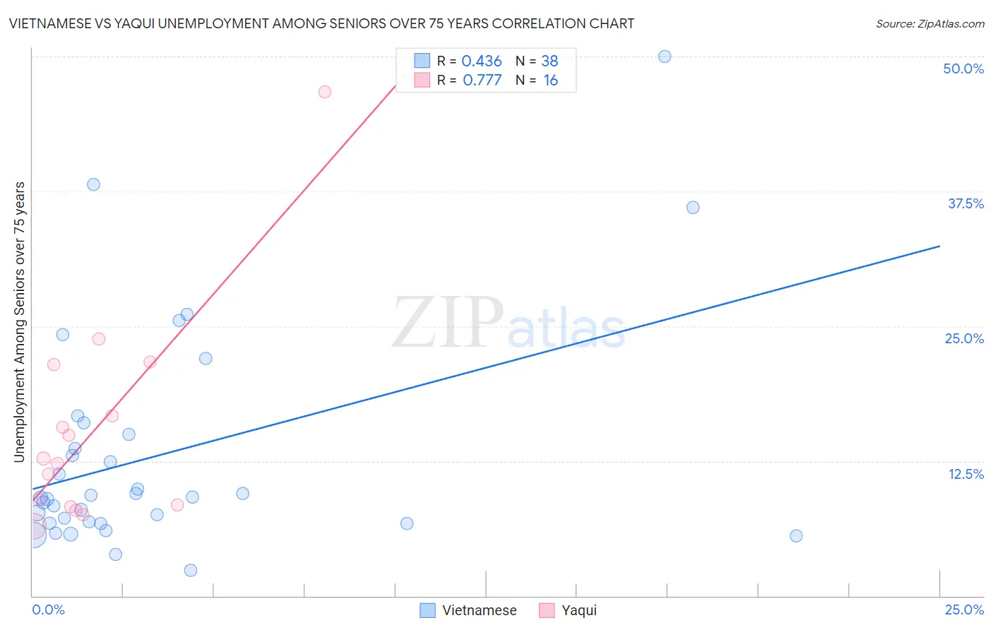 Vietnamese vs Yaqui Unemployment Among Seniors over 75 years