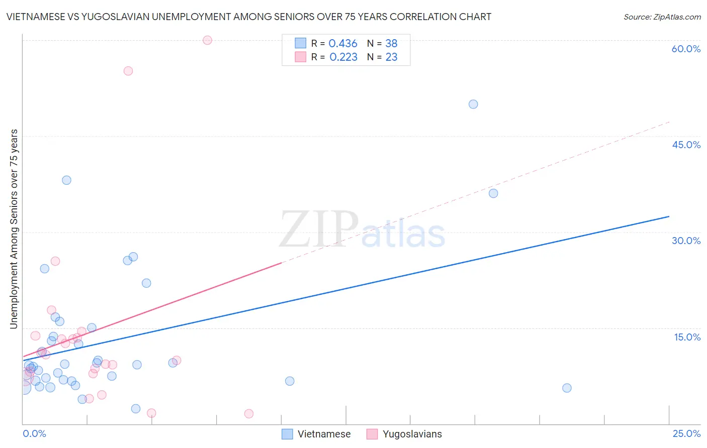 Vietnamese vs Yugoslavian Unemployment Among Seniors over 75 years