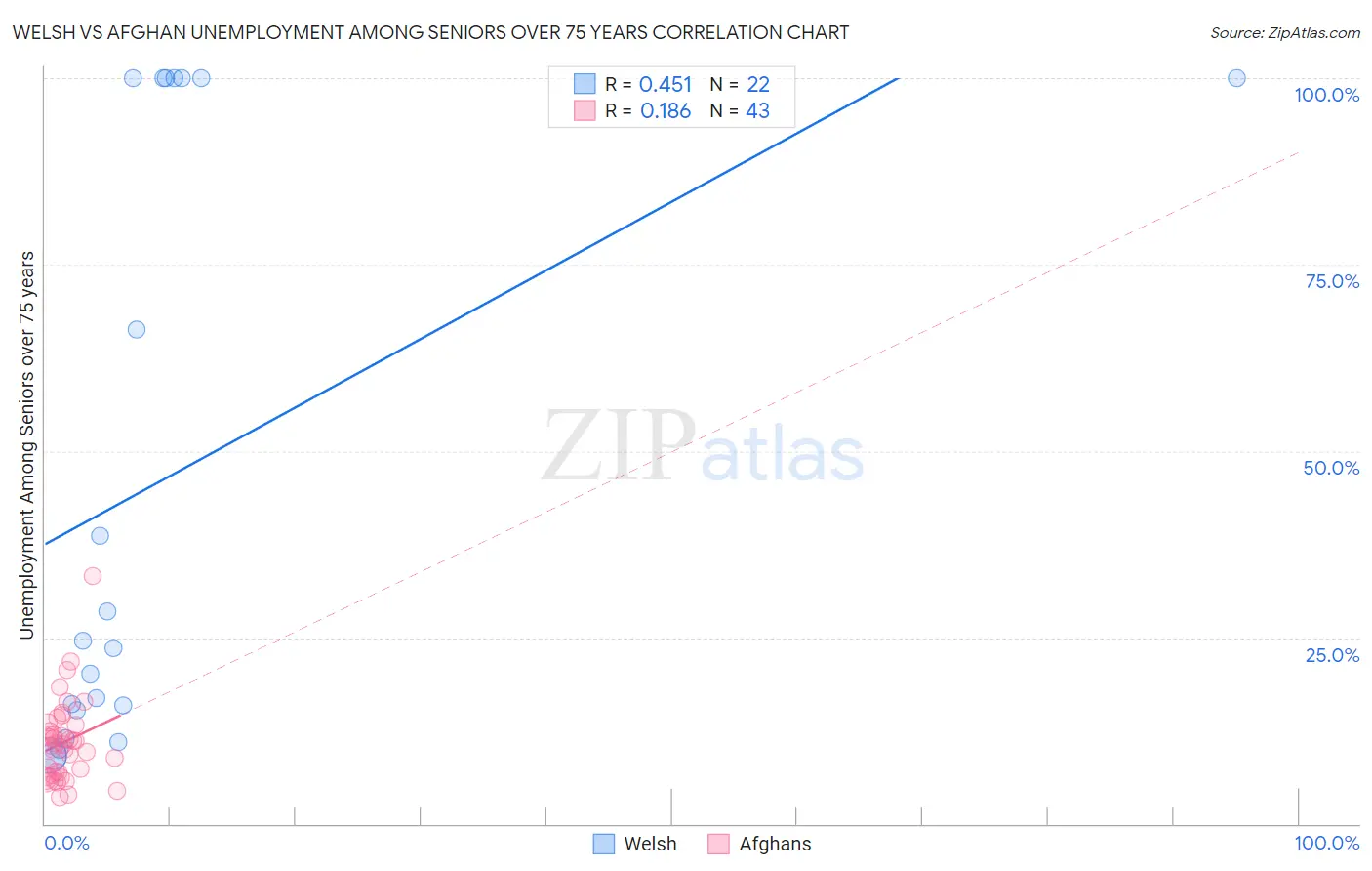Welsh vs Afghan Unemployment Among Seniors over 75 years