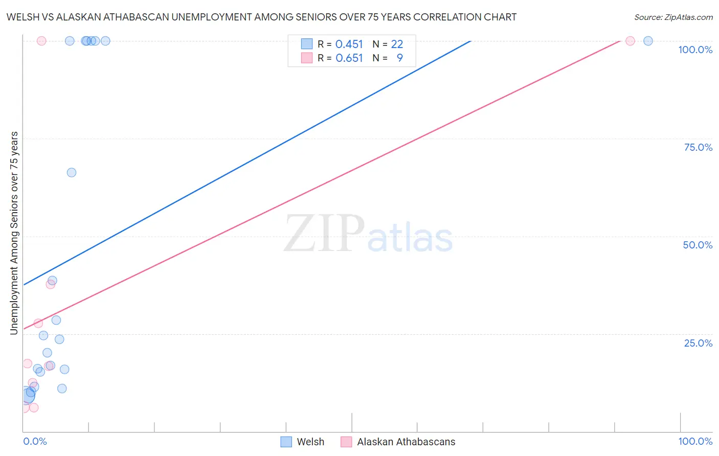 Welsh vs Alaskan Athabascan Unemployment Among Seniors over 75 years