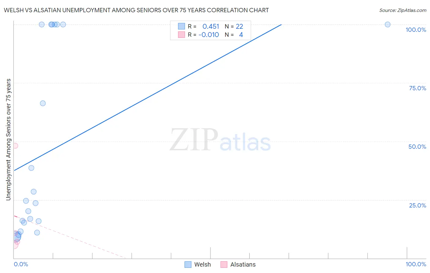 Welsh vs Alsatian Unemployment Among Seniors over 75 years