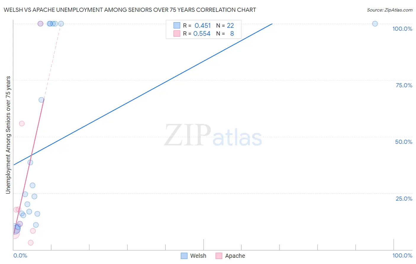 Welsh vs Apache Unemployment Among Seniors over 75 years