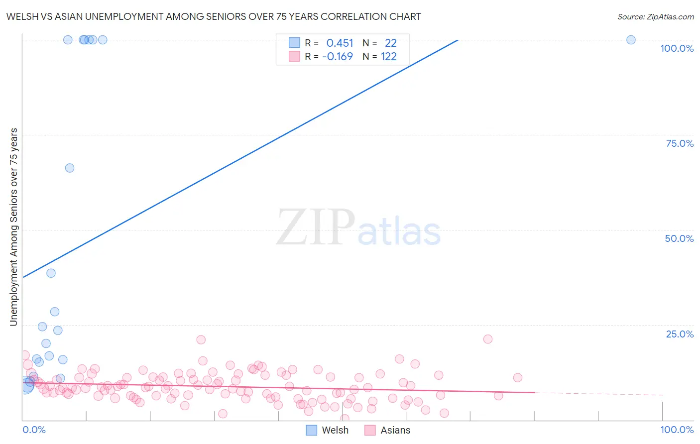 Welsh vs Asian Unemployment Among Seniors over 75 years