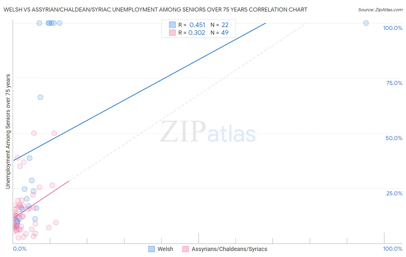 Welsh vs Assyrian/Chaldean/Syriac Unemployment Among Seniors over 75 years