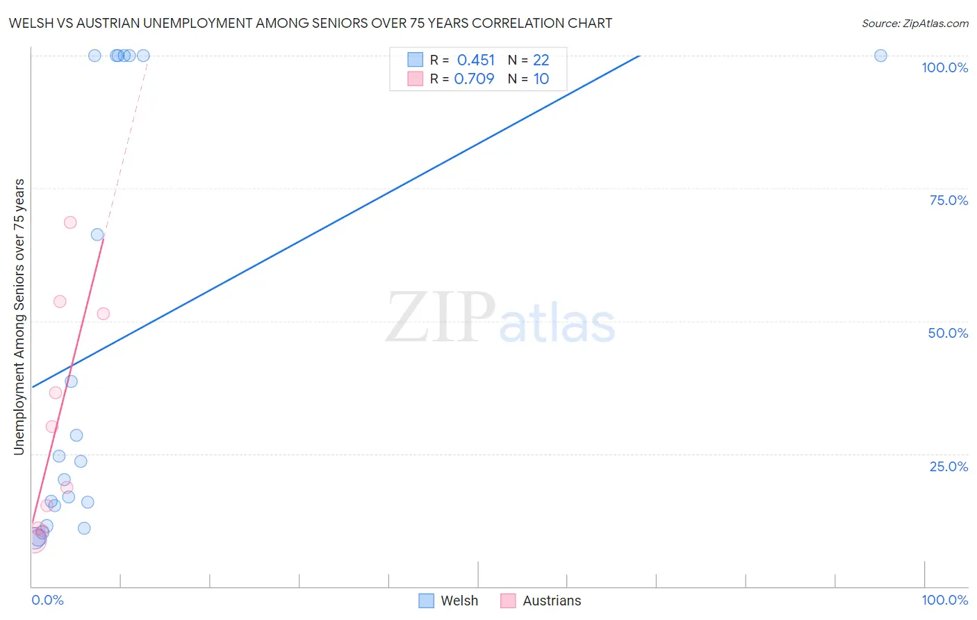 Welsh vs Austrian Unemployment Among Seniors over 75 years