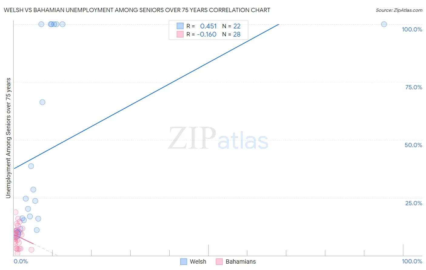 Welsh vs Bahamian Unemployment Among Seniors over 75 years