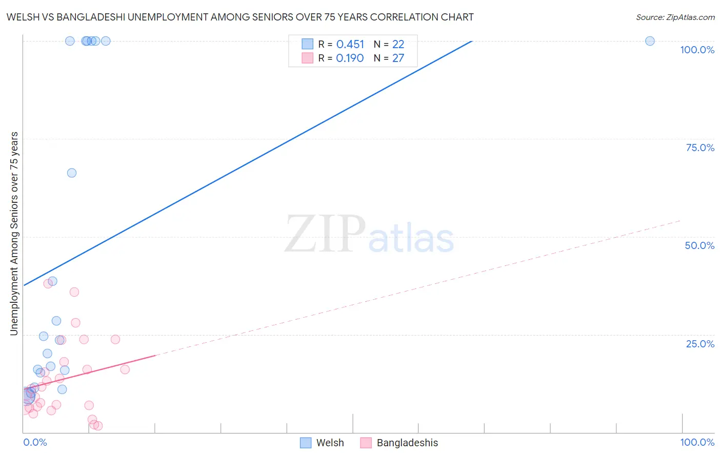 Welsh vs Bangladeshi Unemployment Among Seniors over 75 years