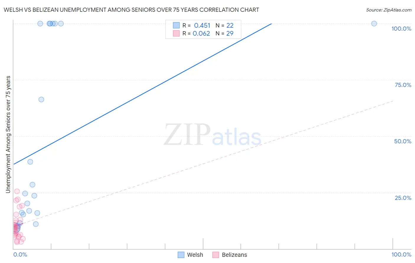 Welsh vs Belizean Unemployment Among Seniors over 75 years