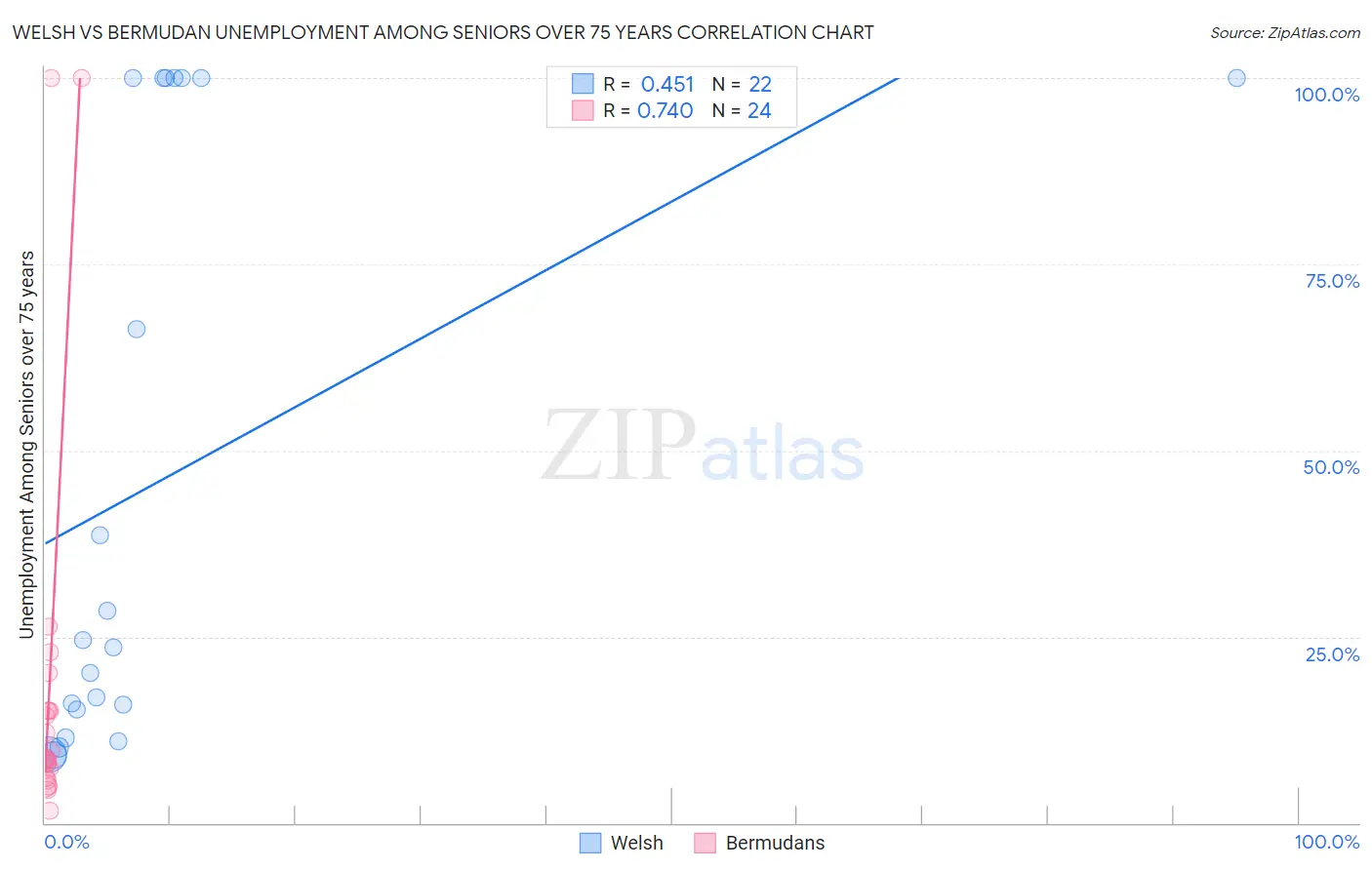 Welsh vs Bermudan Unemployment Among Seniors over 75 years