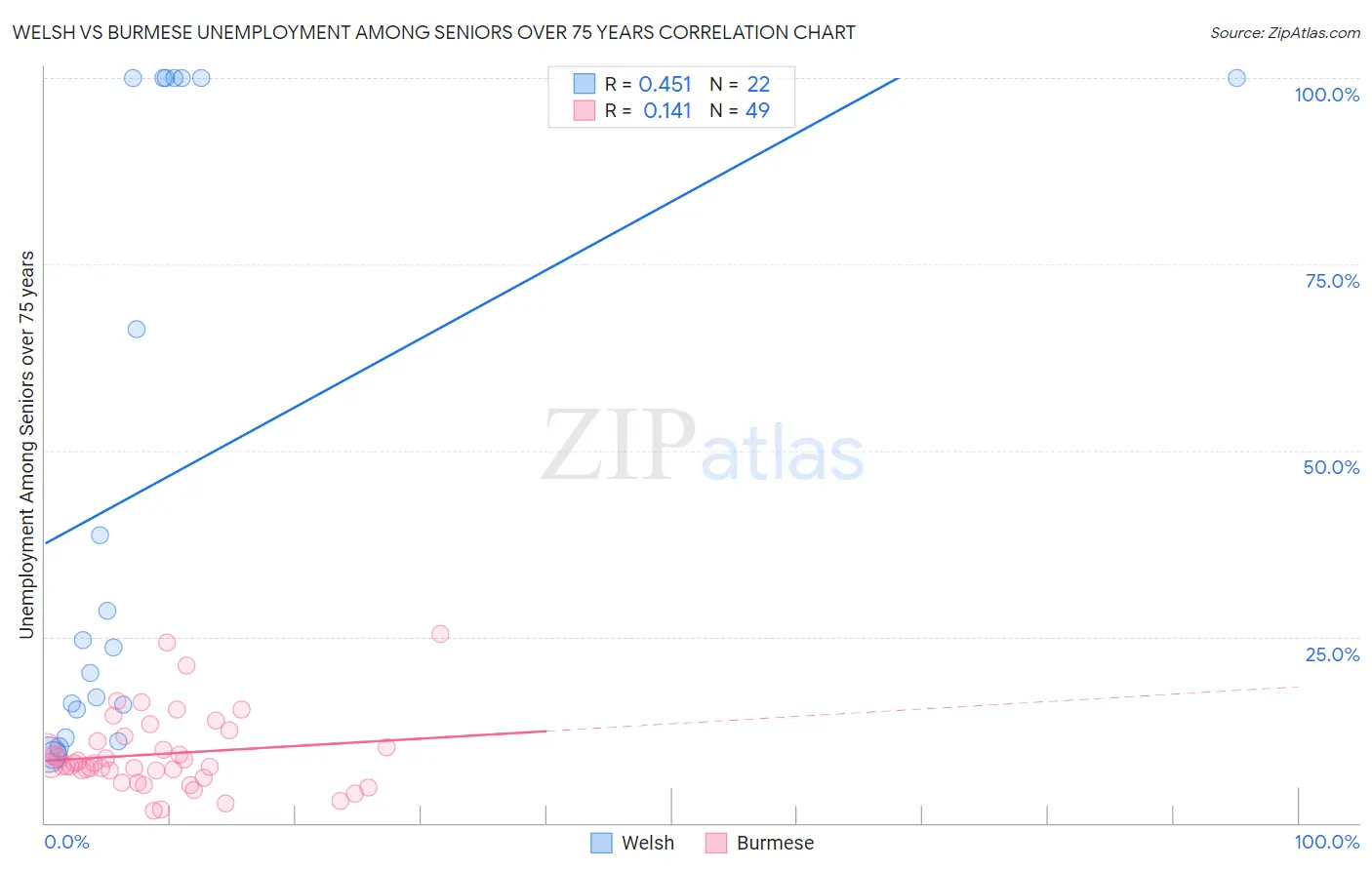 Welsh vs Burmese Unemployment Among Seniors over 75 years