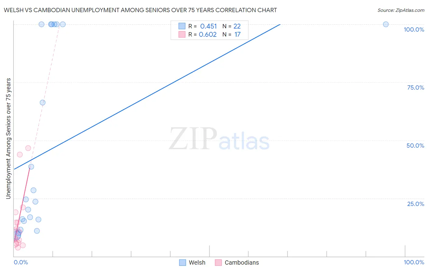 Welsh vs Cambodian Unemployment Among Seniors over 75 years