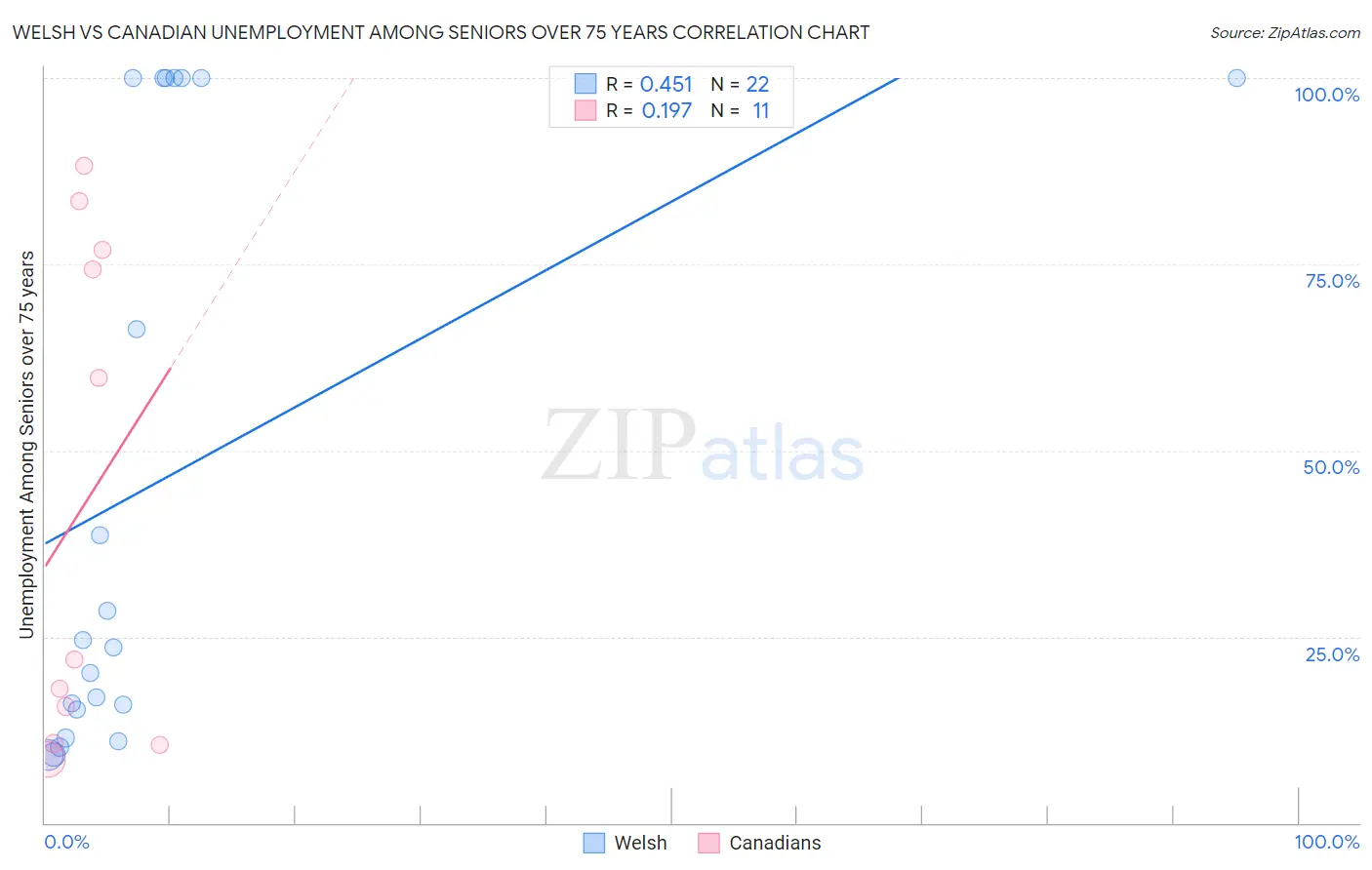 Welsh vs Canadian Unemployment Among Seniors over 75 years