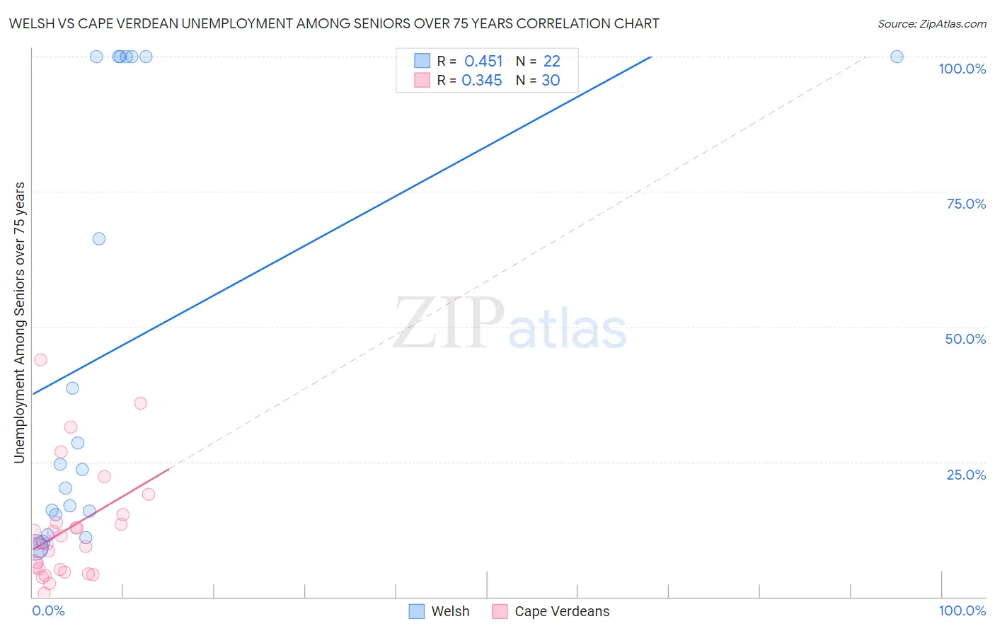 Welsh vs Cape Verdean Unemployment Among Seniors over 75 years
