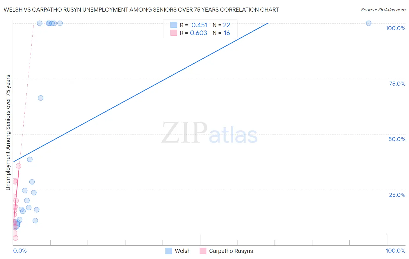 Welsh vs Carpatho Rusyn Unemployment Among Seniors over 75 years