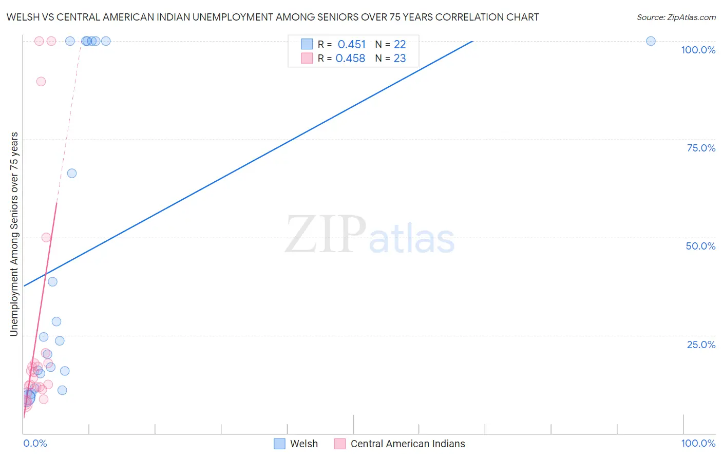 Welsh vs Central American Indian Unemployment Among Seniors over 75 years