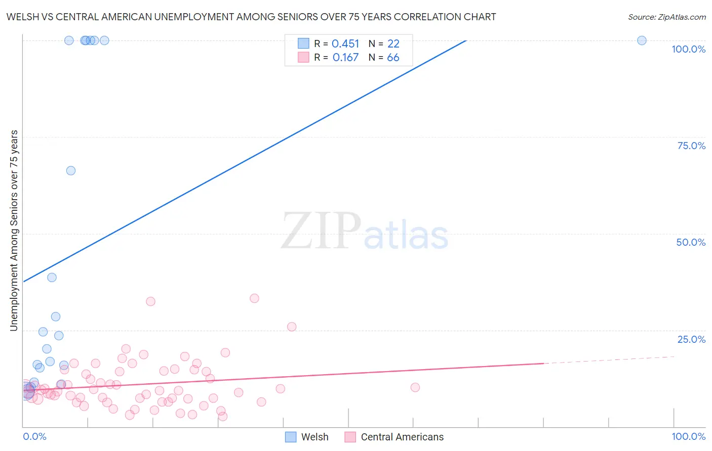 Welsh vs Central American Unemployment Among Seniors over 75 years