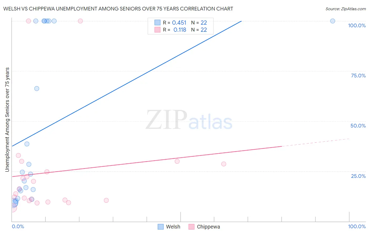 Welsh vs Chippewa Unemployment Among Seniors over 75 years