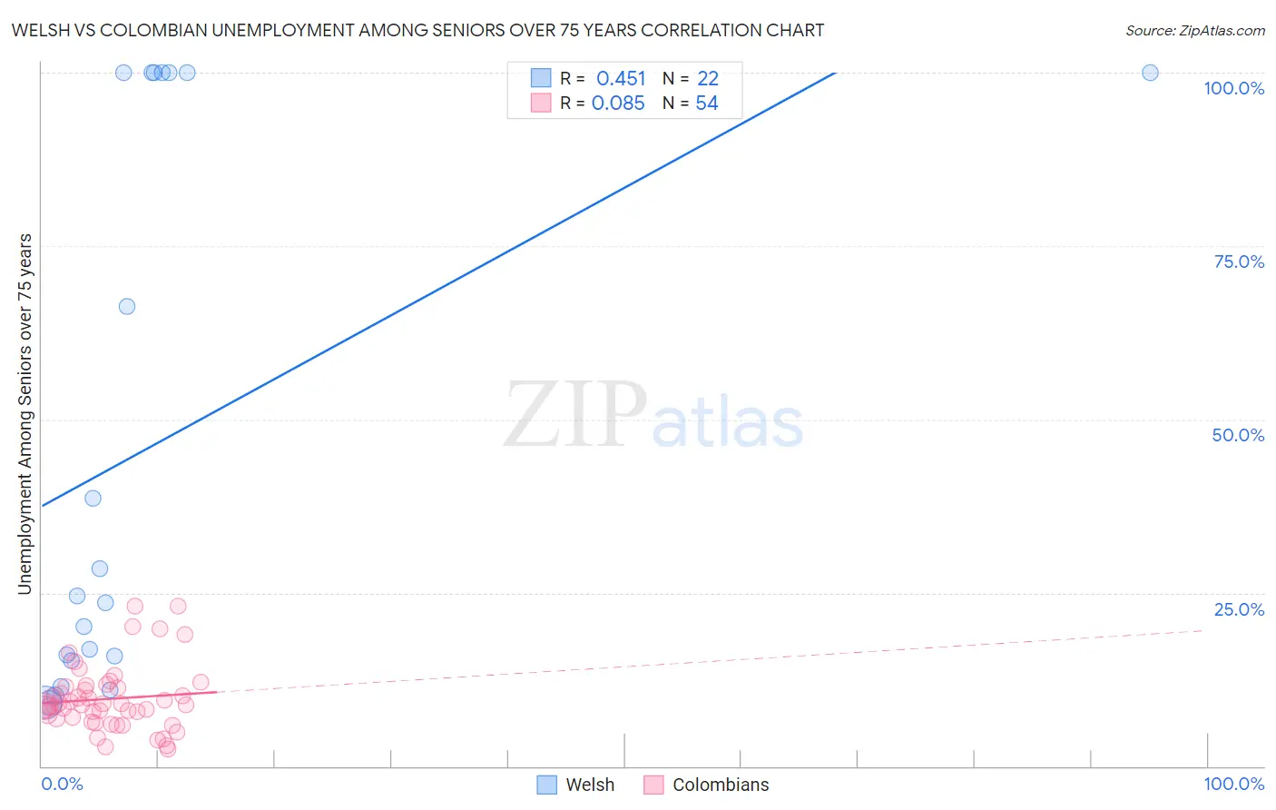 Welsh vs Colombian Unemployment Among Seniors over 75 years
