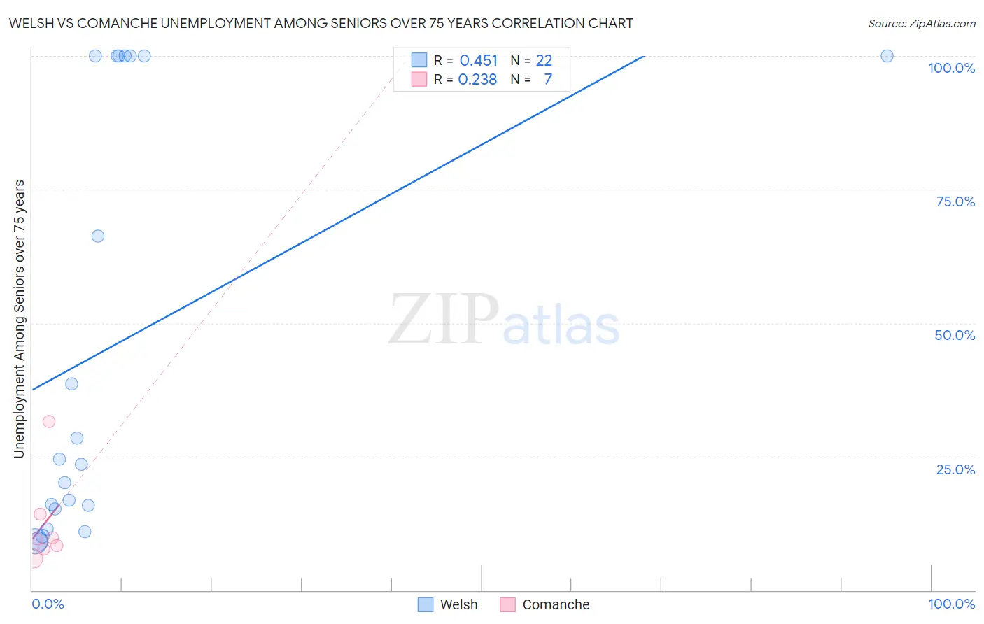 Welsh vs Comanche Unemployment Among Seniors over 75 years