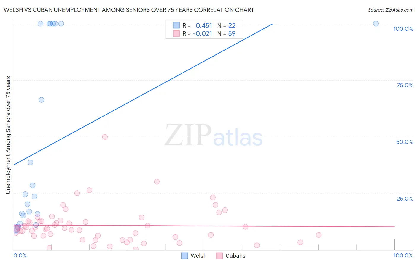 Welsh vs Cuban Unemployment Among Seniors over 75 years