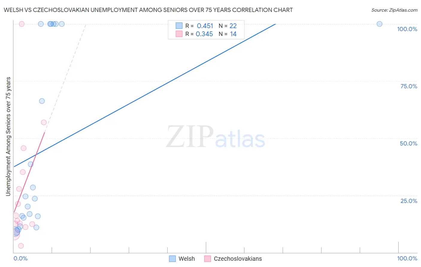 Welsh vs Czechoslovakian Unemployment Among Seniors over 75 years