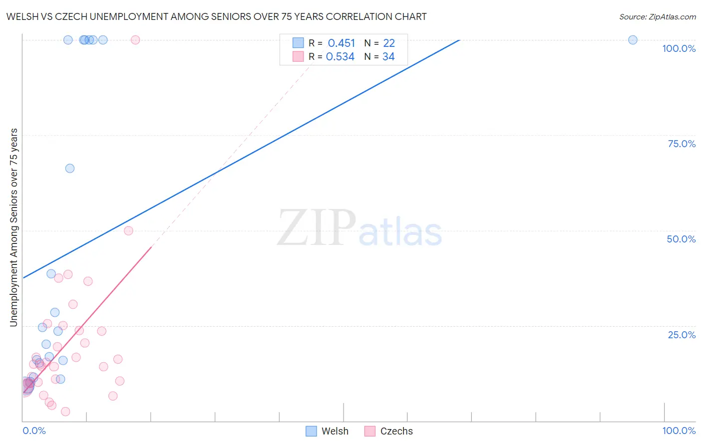 Welsh vs Czech Unemployment Among Seniors over 75 years