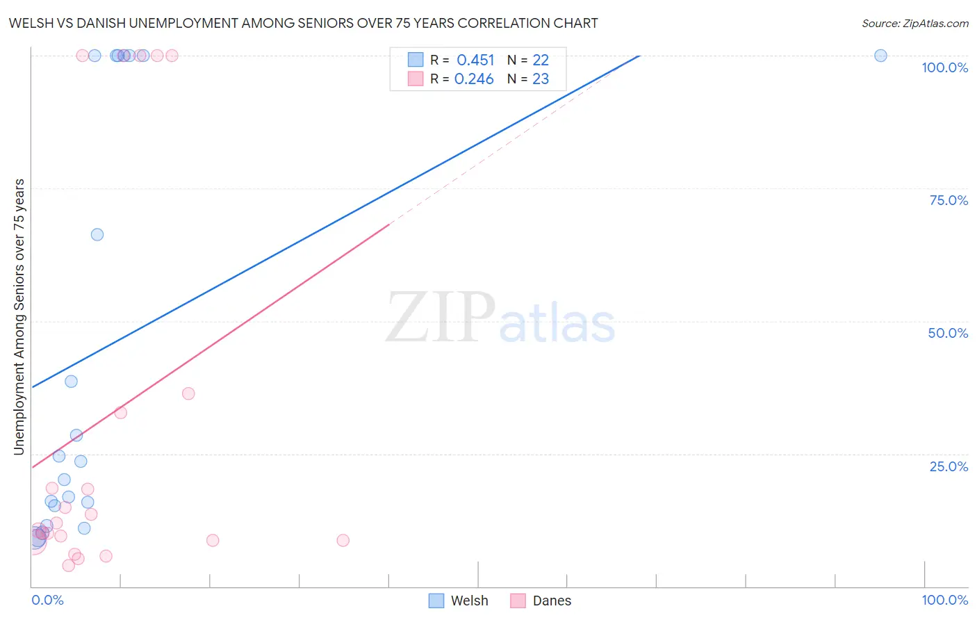 Welsh vs Danish Unemployment Among Seniors over 75 years