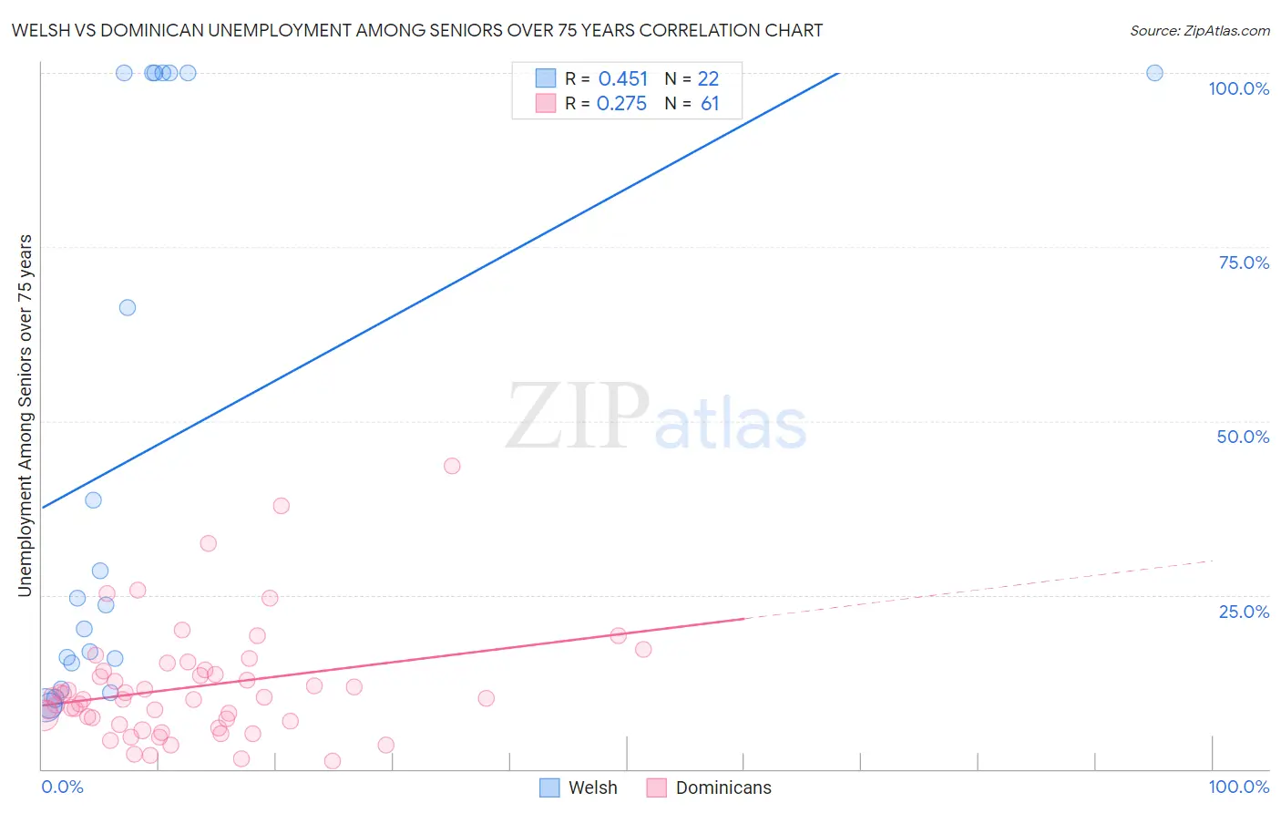 Welsh vs Dominican Unemployment Among Seniors over 75 years