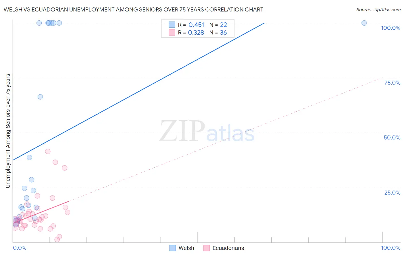 Welsh vs Ecuadorian Unemployment Among Seniors over 75 years