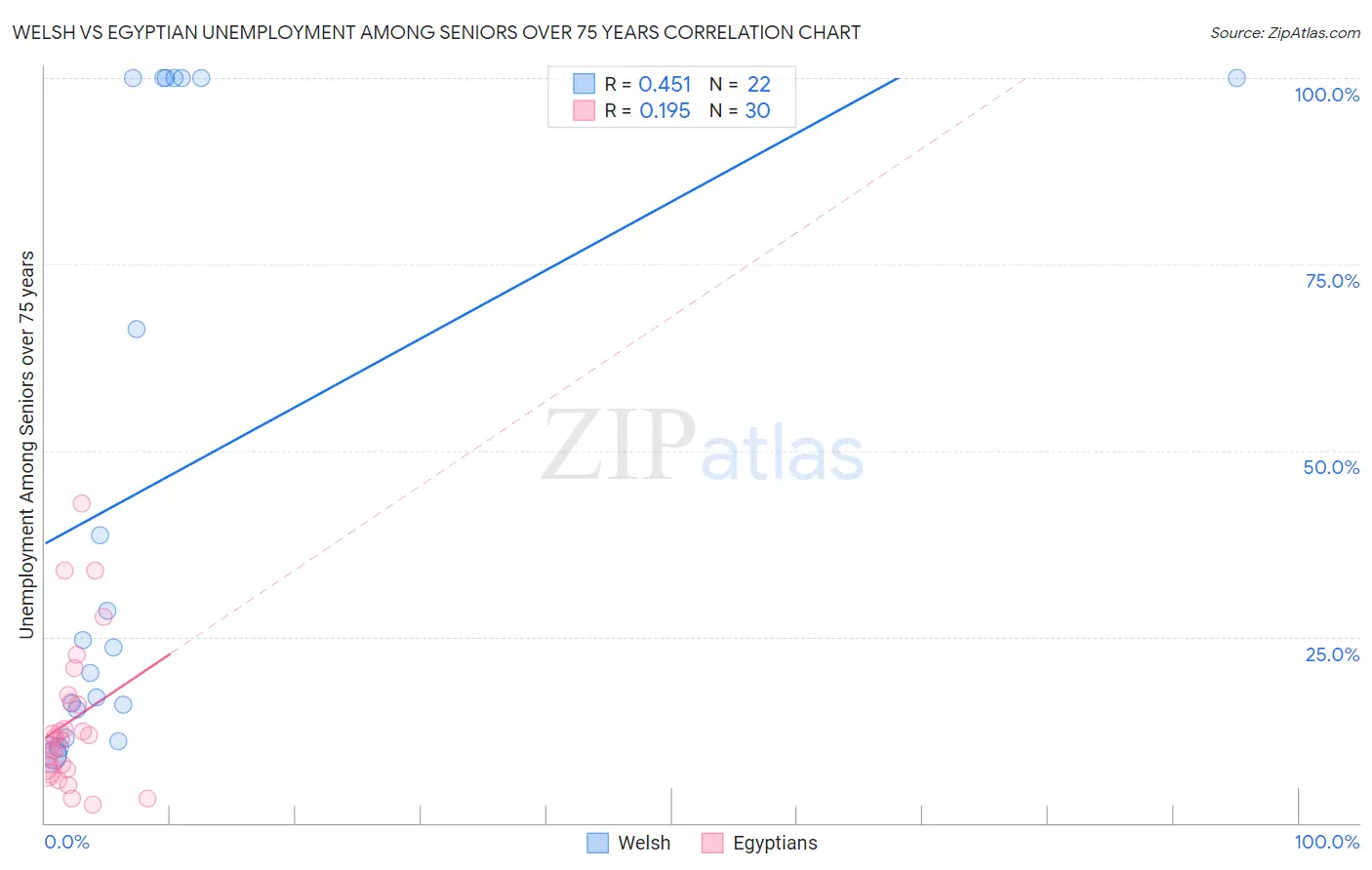 Welsh vs Egyptian Unemployment Among Seniors over 75 years