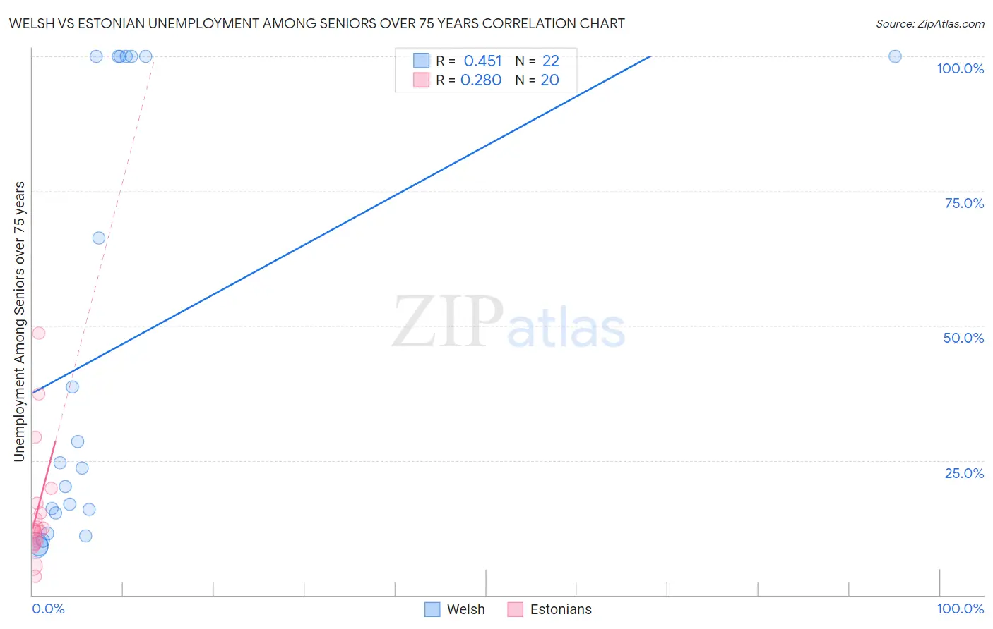Welsh vs Estonian Unemployment Among Seniors over 75 years
