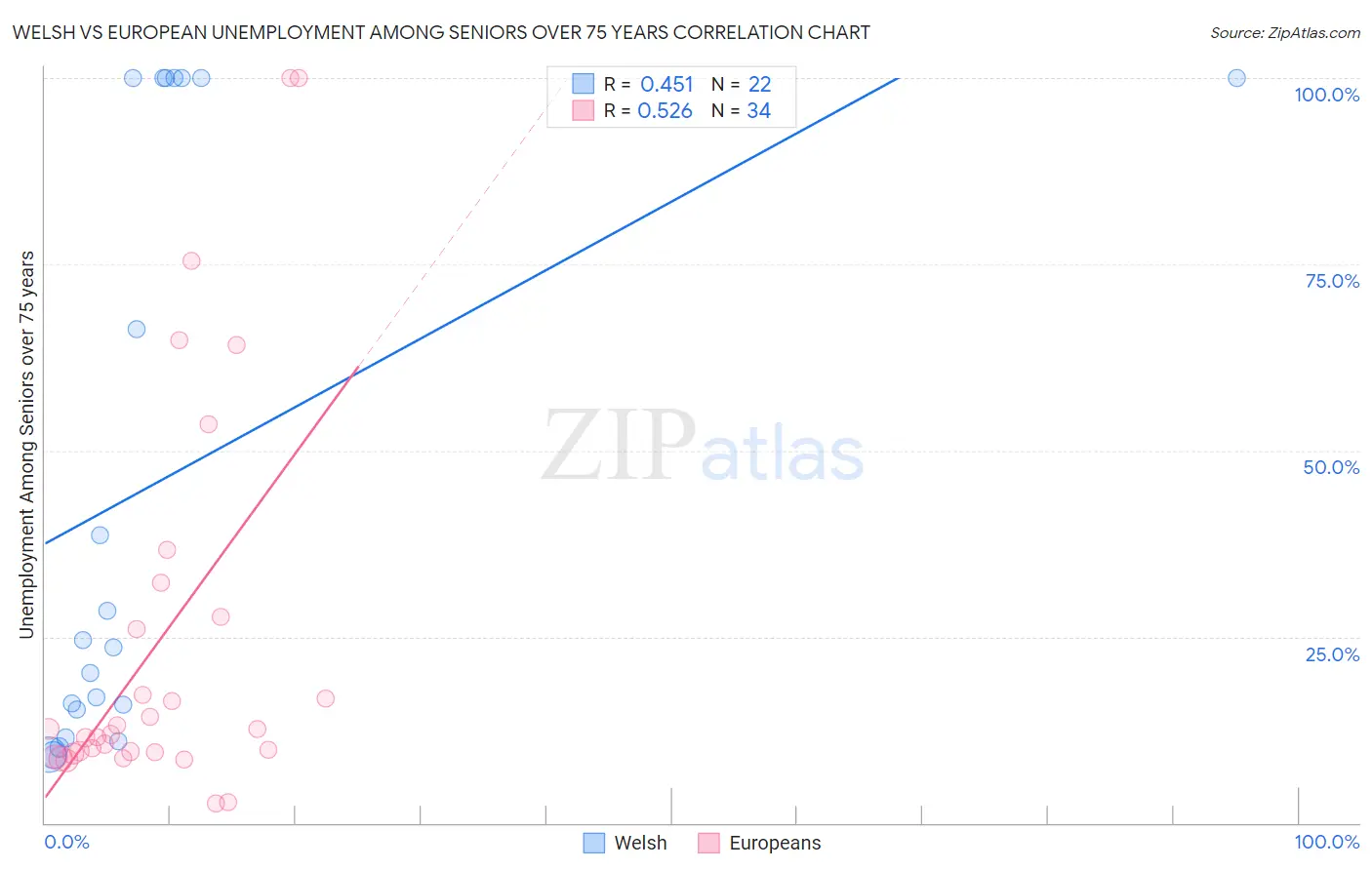 Welsh vs European Unemployment Among Seniors over 75 years