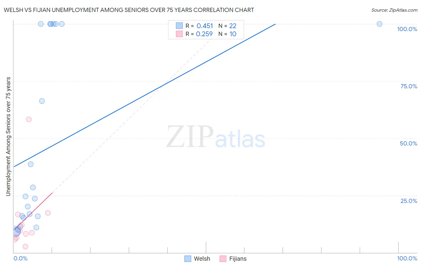 Welsh vs Fijian Unemployment Among Seniors over 75 years