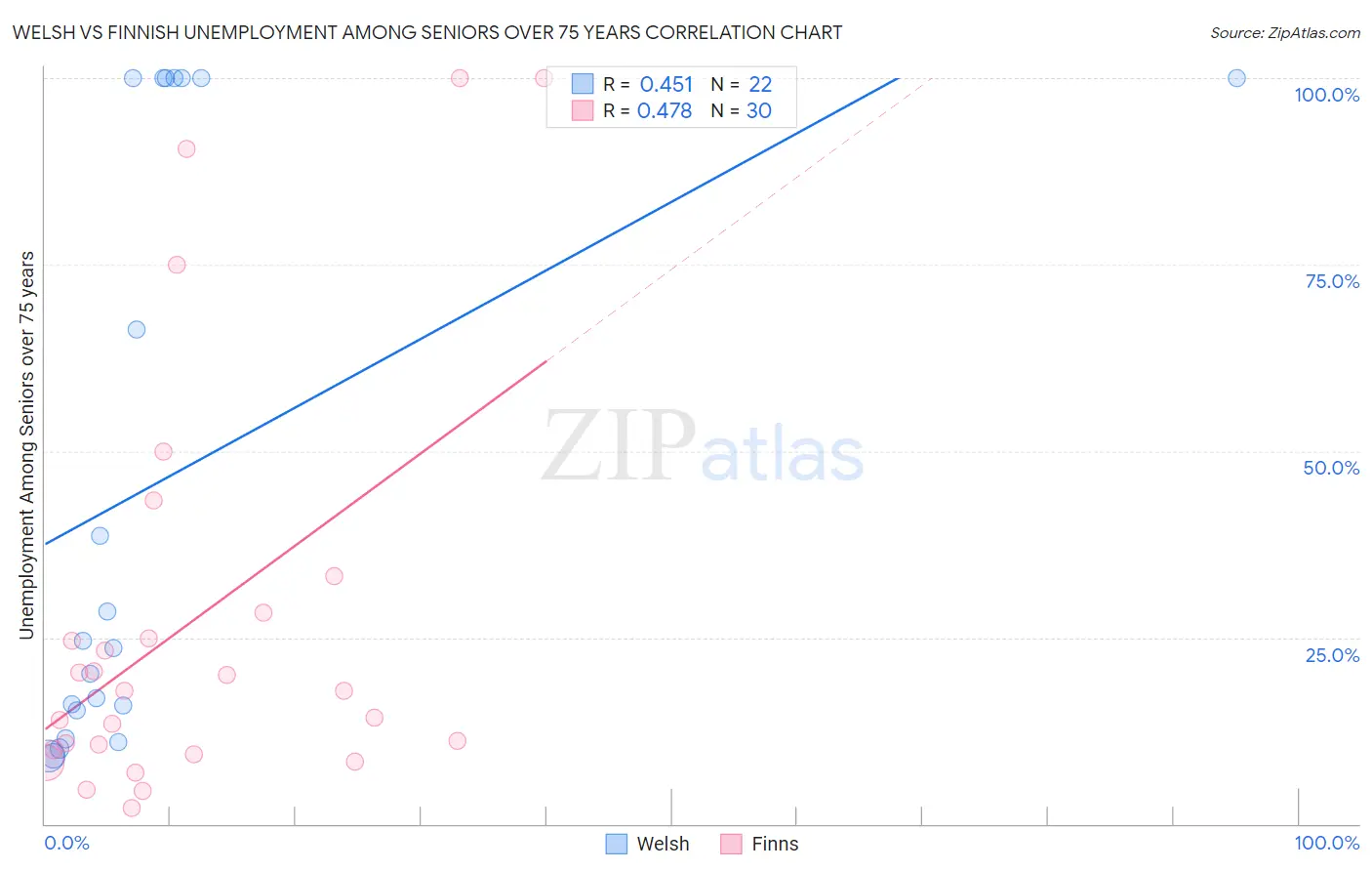Welsh vs Finnish Unemployment Among Seniors over 75 years