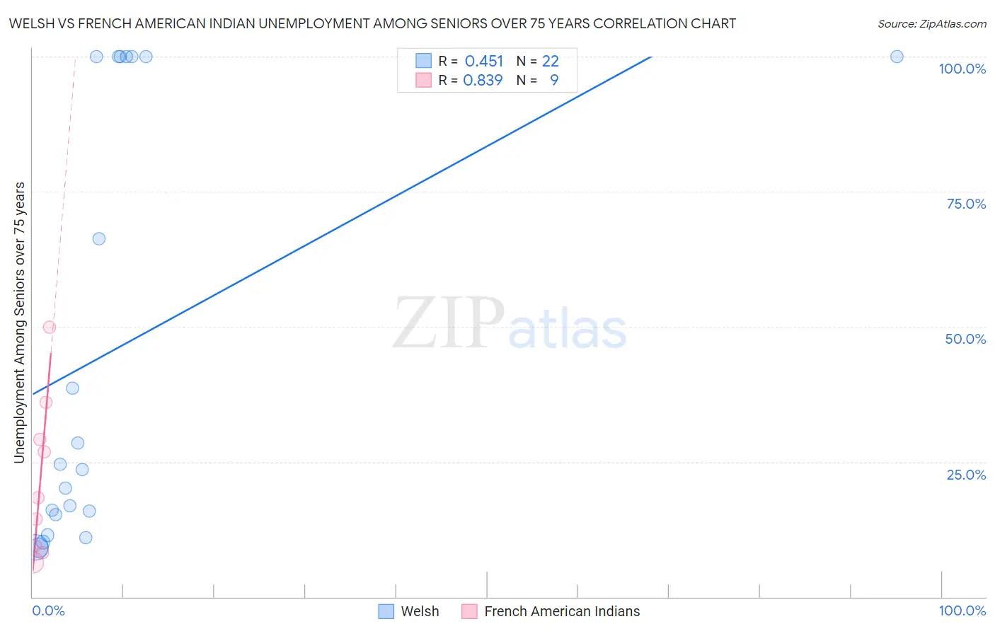 Welsh vs French American Indian Unemployment Among Seniors over 75 years
