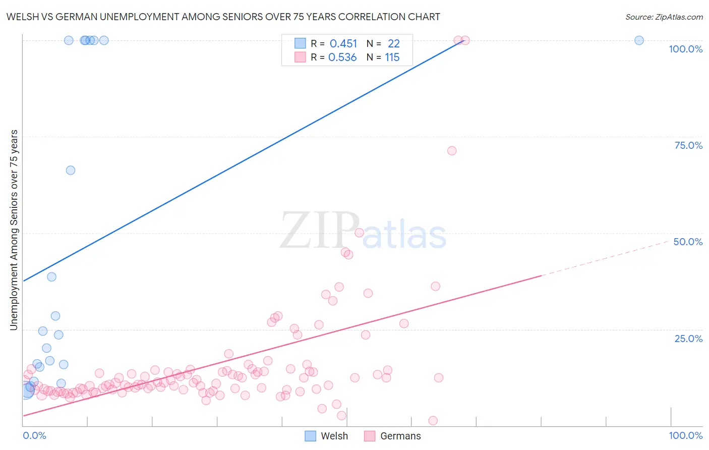 Welsh vs German Unemployment Among Seniors over 75 years