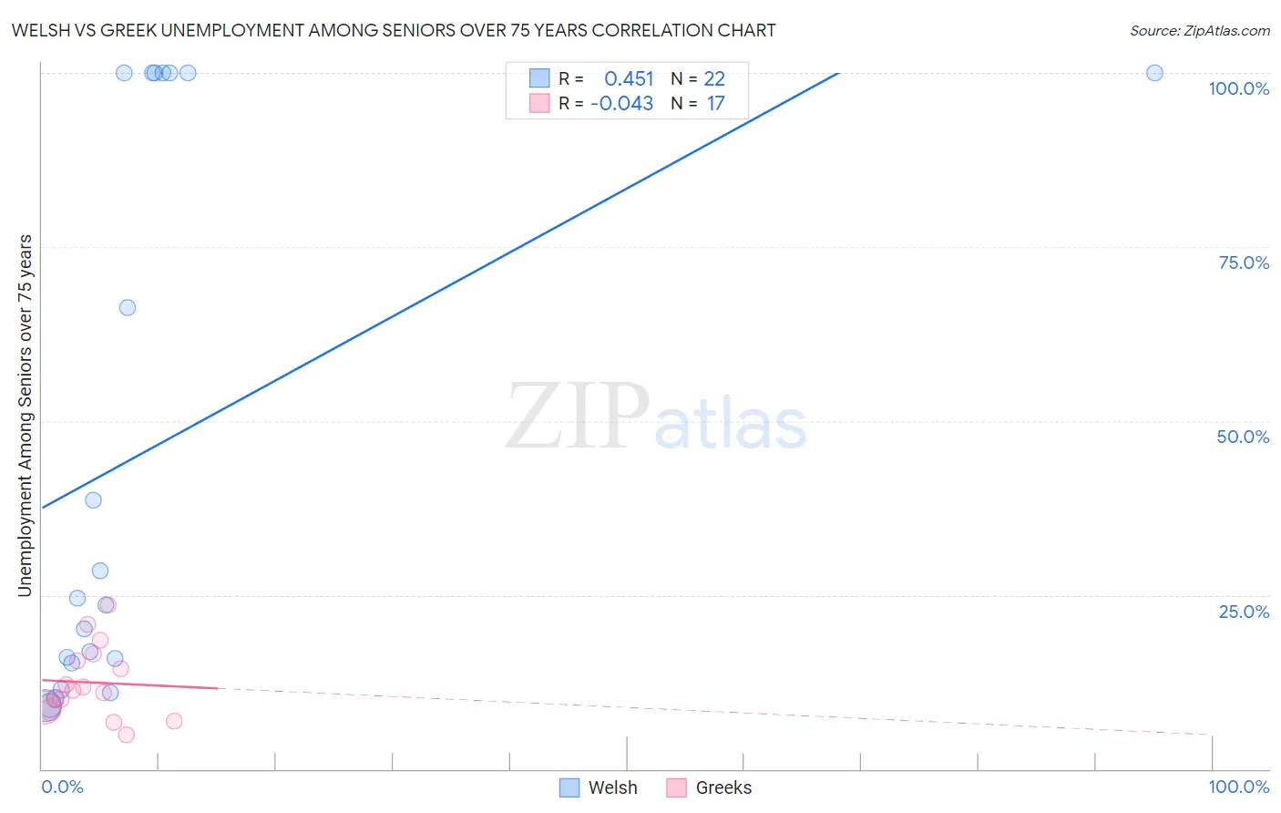 Welsh vs Greek Unemployment Among Seniors over 75 years