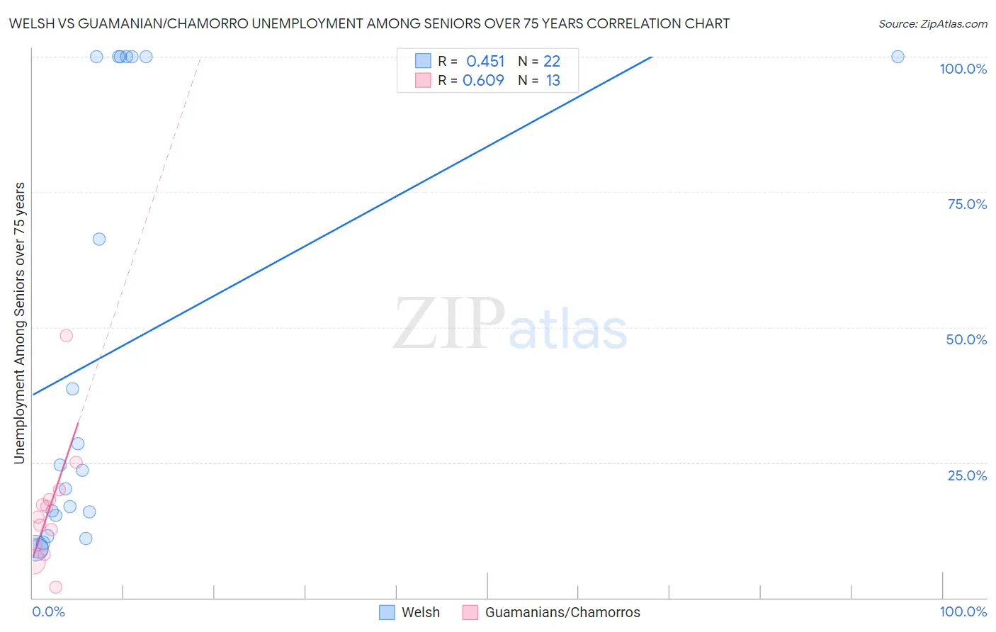 Welsh vs Guamanian/Chamorro Unemployment Among Seniors over 75 years