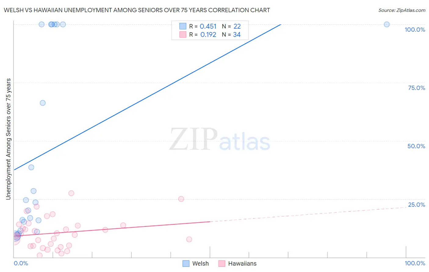 Welsh vs Hawaiian Unemployment Among Seniors over 75 years