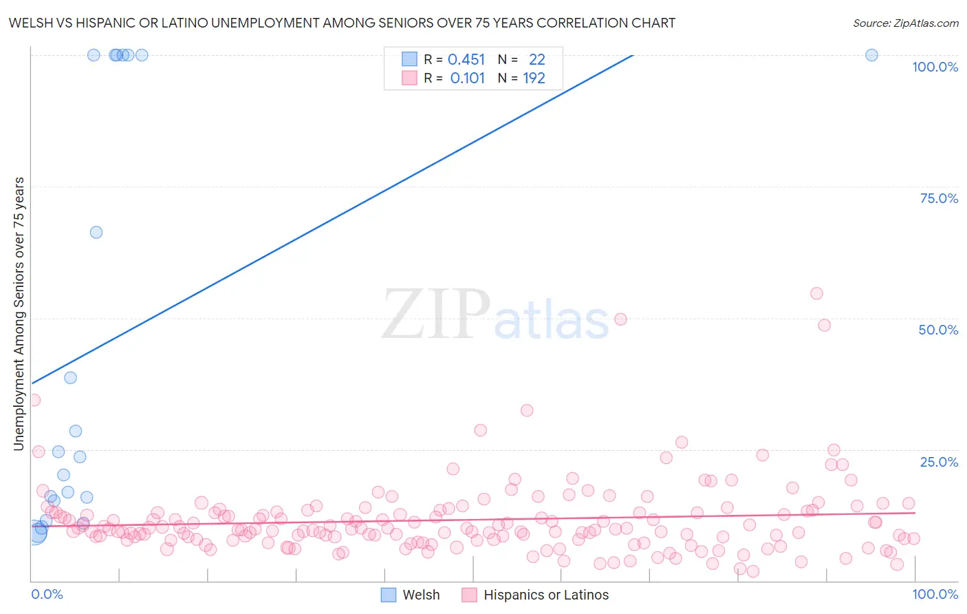 Welsh vs Hispanic or Latino Unemployment Among Seniors over 75 years