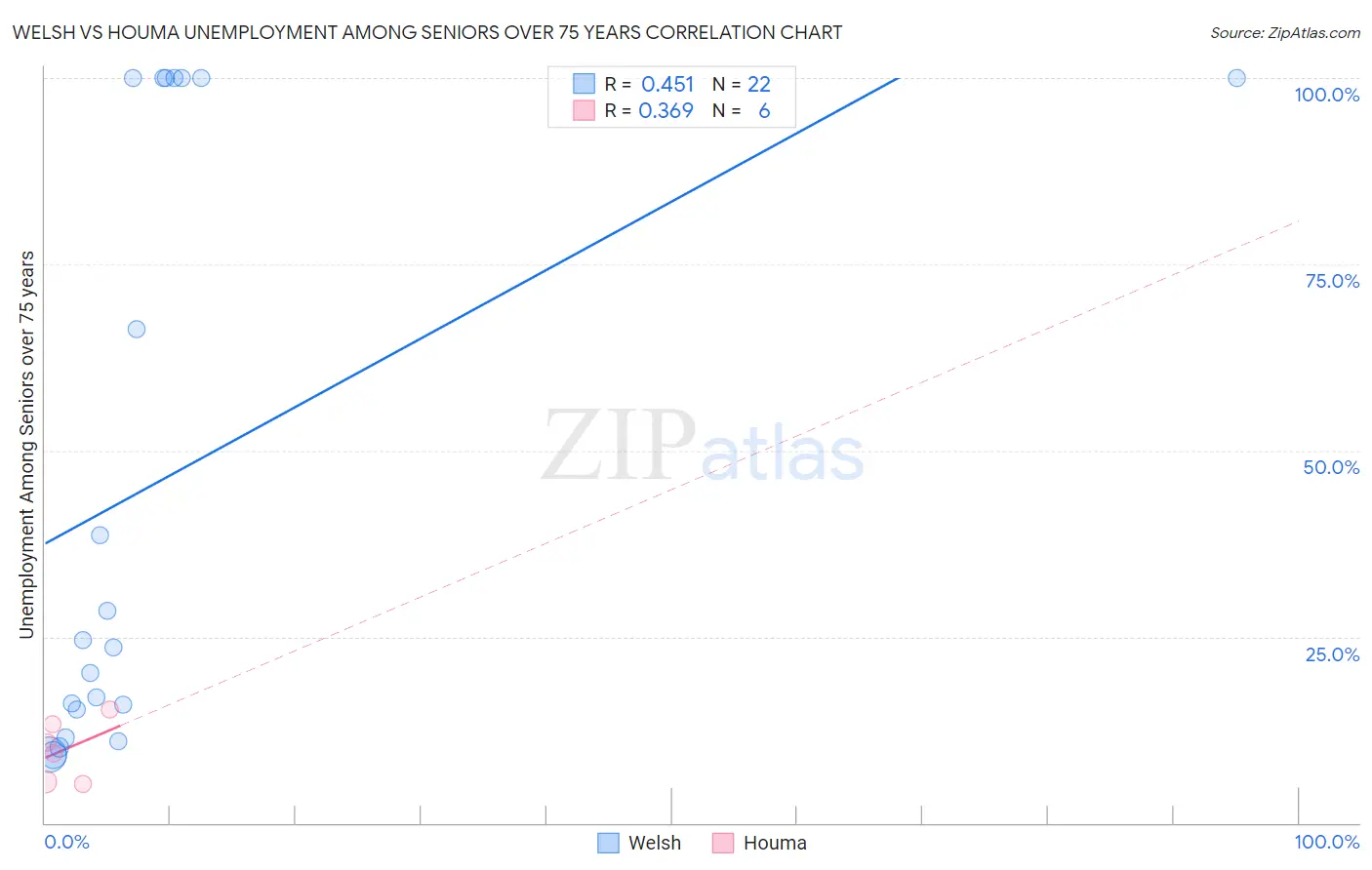 Welsh vs Houma Unemployment Among Seniors over 75 years