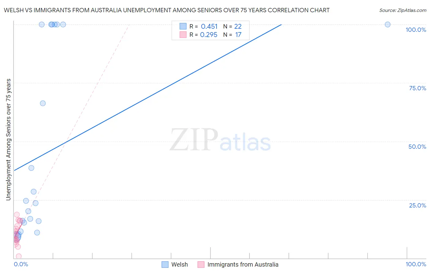 Welsh vs Immigrants from Australia Unemployment Among Seniors over 75 years