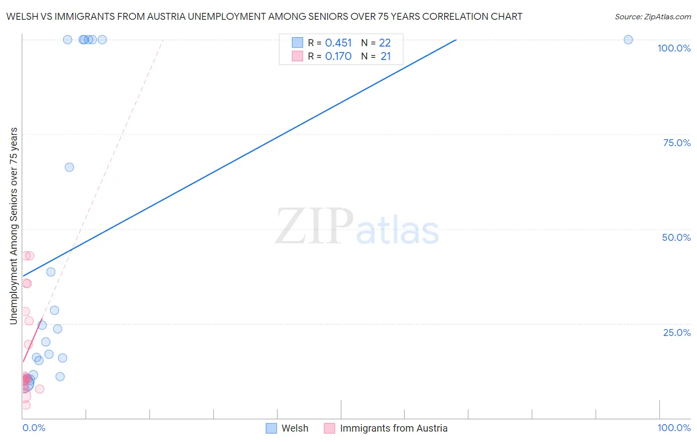 Welsh vs Immigrants from Austria Unemployment Among Seniors over 75 years