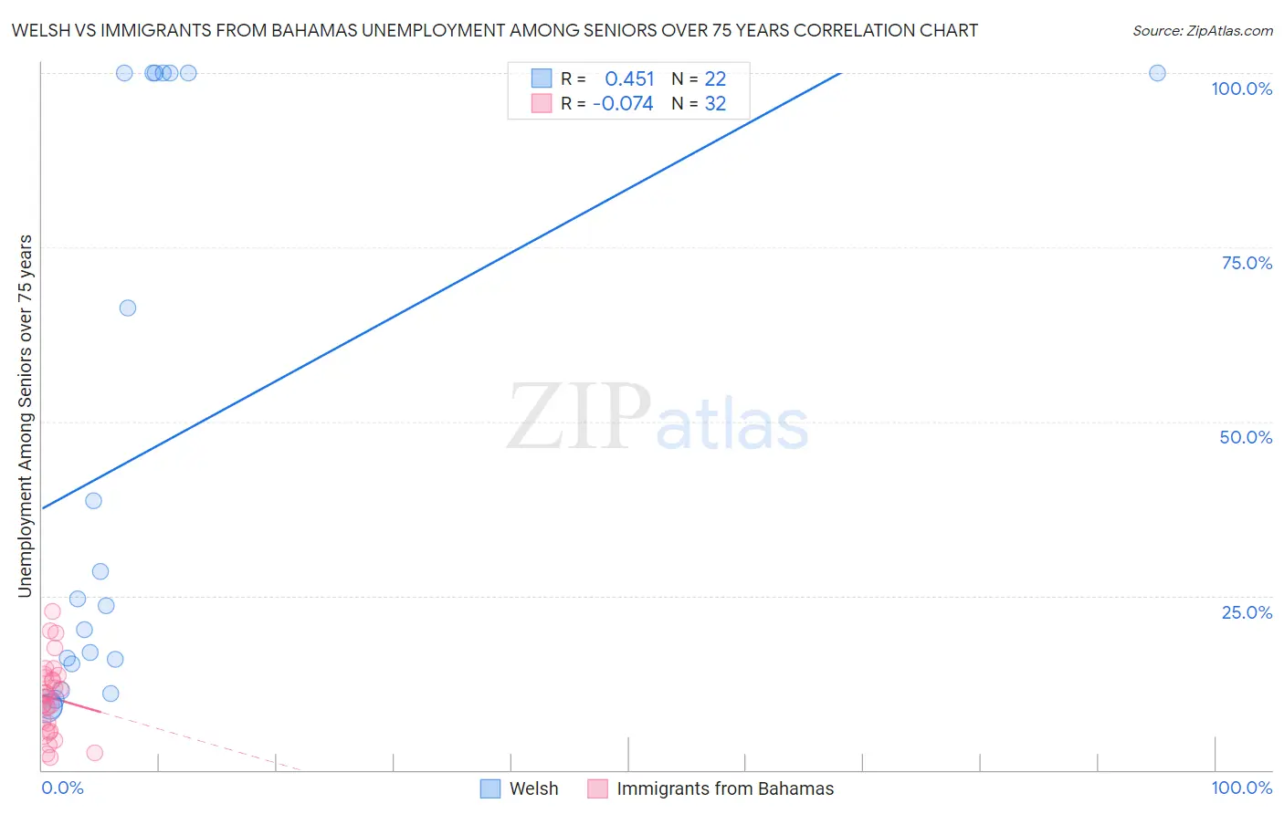 Welsh vs Immigrants from Bahamas Unemployment Among Seniors over 75 years