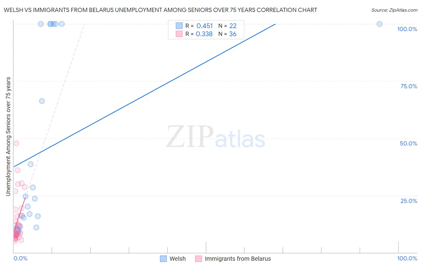 Welsh vs Immigrants from Belarus Unemployment Among Seniors over 75 years