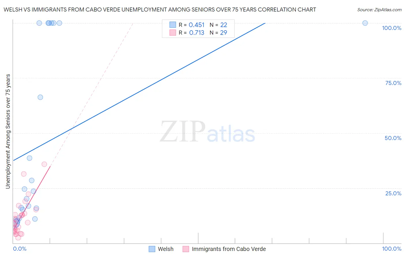 Welsh vs Immigrants from Cabo Verde Unemployment Among Seniors over 75 years