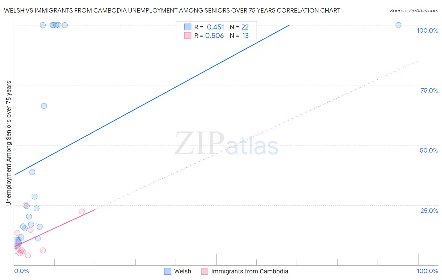 Welsh vs Immigrants from Cambodia Unemployment Among Seniors over 75 years