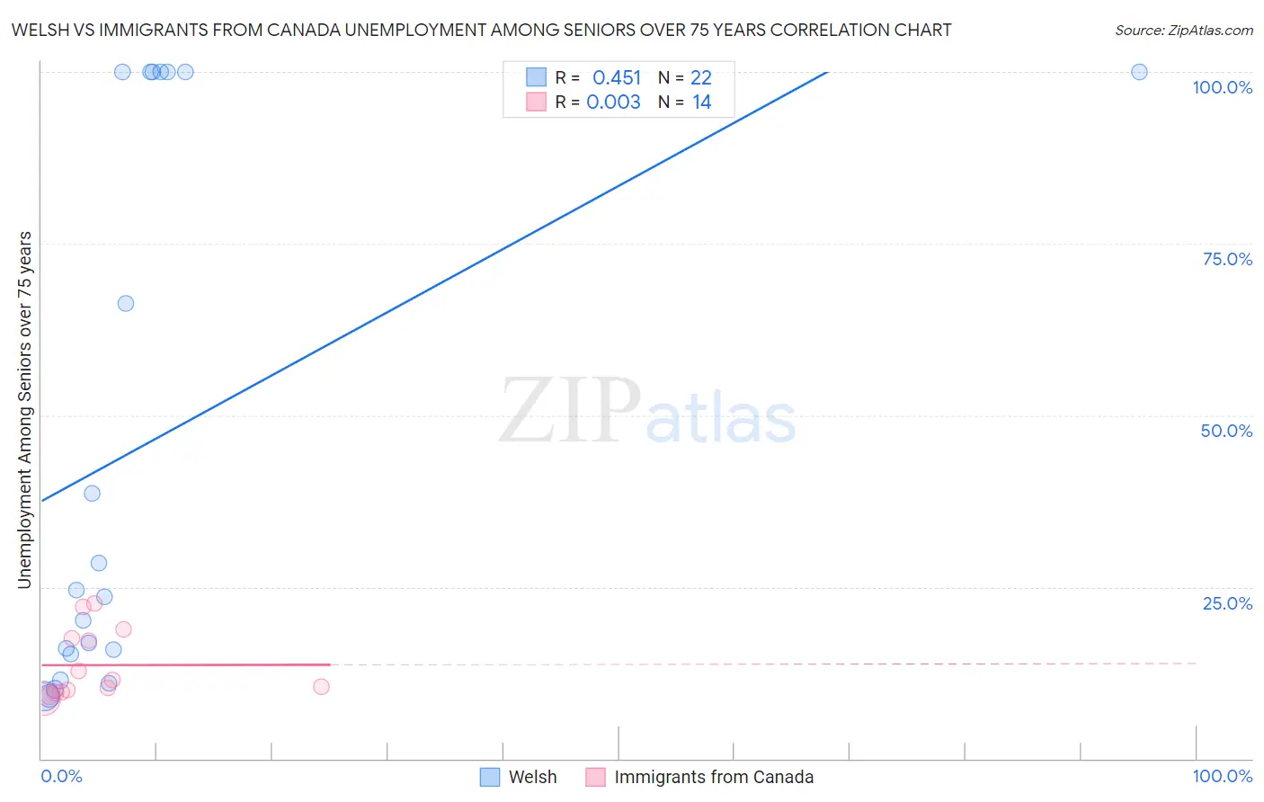 Welsh vs Immigrants from Canada Unemployment Among Seniors over 75 years