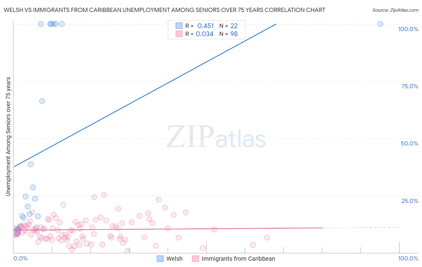 Welsh vs Immigrants from Caribbean Unemployment Among Seniors over 75 years